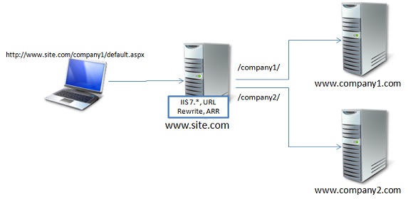 Reverse Proxy Sample