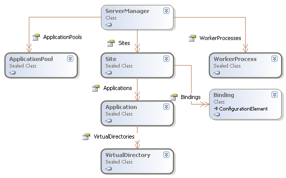 Microsoft.Web.Administration