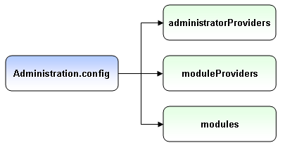 Administration.config