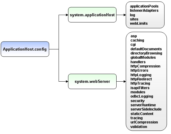 ApplicationHost.config