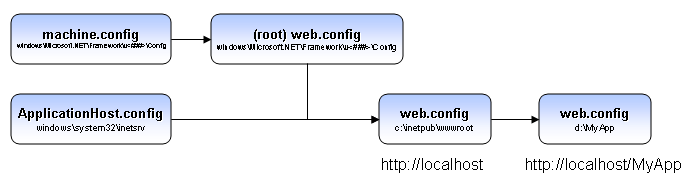 config hierarchy